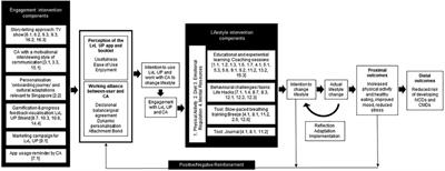 Development of “LvL UP 1.0”: a smartphone-based, conversational agent-delivered holistic lifestyle intervention for the prevention of non-communicable diseases and common mental disorders